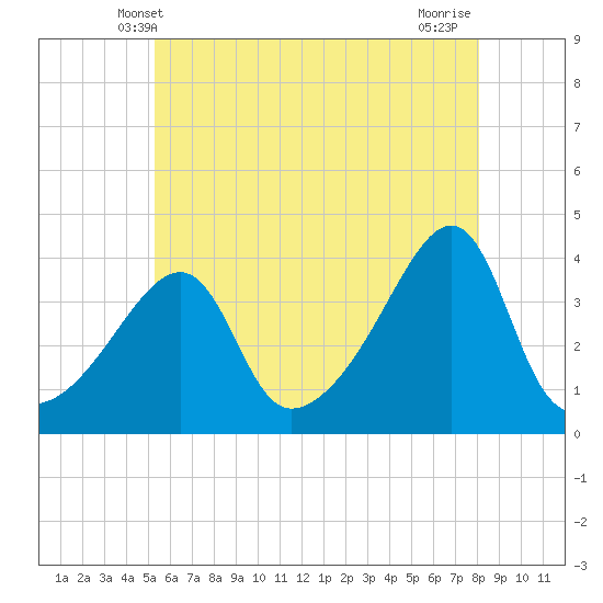 Pawtuxet Cove tide chart for Monday, May 20, 2024