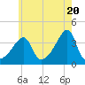 Pawtuxet Cove tide chart for Monday, May 20, 2024