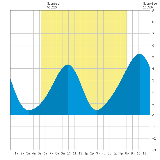 Pawtuxet Cove tide chart for Saturday, May 25, 2024