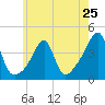Pawtuxet Cove tide chart for Saturday, May 25, 2024