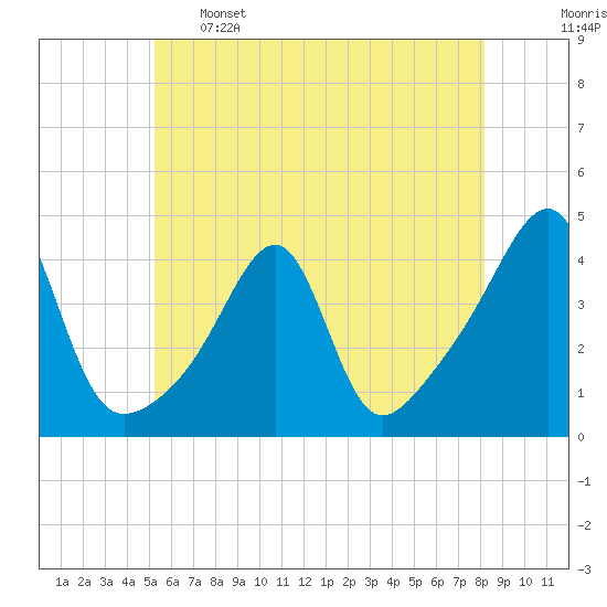 Pawtuxet Cove tide chart for Sunday, May 26, 2024
