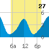 Pawtuxet Cove tide chart for Monday, May 27, 2024