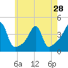 Pawtuxet Cove tide chart for Tuesday, May 28, 2024