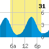 Pawtuxet Cove tide chart for Friday, May 31, 2024