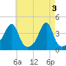 Pawtuxet Cove tide chart for Friday, May 3, 2024