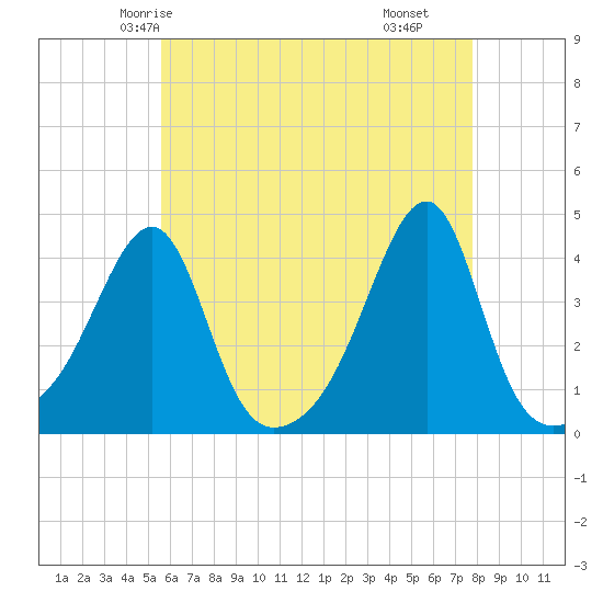 Pawtuxet Cove tide chart for Saturday, May 4, 2024