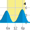 Pawtuxet Cove tide chart for Saturday, May 4, 2024