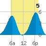 Pawtuxet Cove tide chart for Sunday, May 5, 2024
