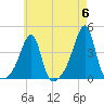 Pawtuxet Cove tide chart for Monday, May 6, 2024