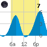 Pawtuxet Cove tide chart for Tuesday, May 7, 2024
