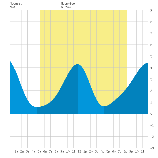 Pawtuxet Cove tide chart for Monday, June 10, 2024