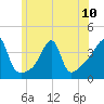 Pawtuxet Cove tide chart for Monday, June 10, 2024