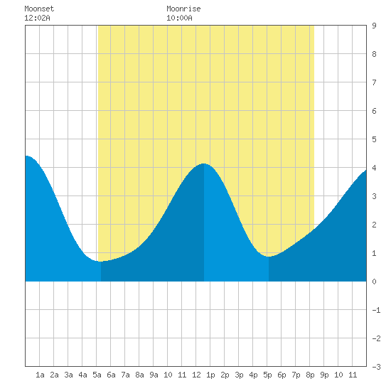 Pawtuxet Cove tide chart for Tuesday, June 11, 2024