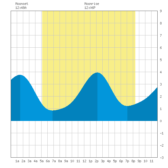 Pawtuxet Cove tide chart for Thursday, June 13, 2024