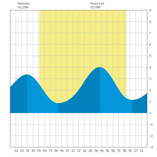 Pawtuxet Cove tide chart for Saturday, June 15, 2024