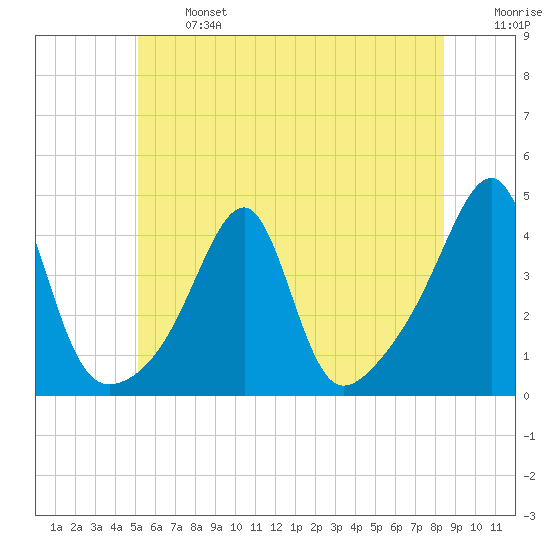 Pawtuxet Cove tide chart for Monday, June 24, 2024
