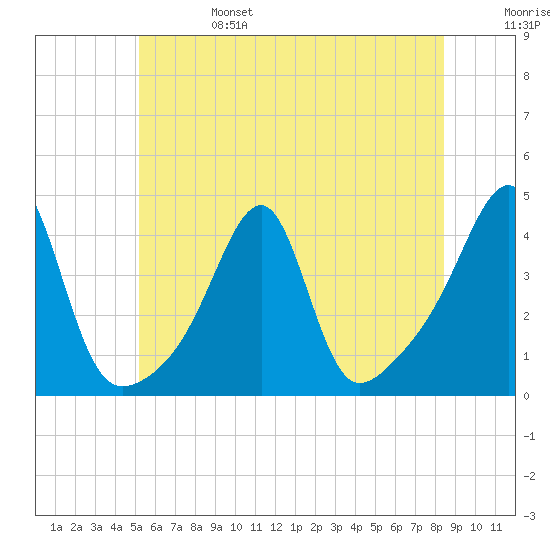 Pawtuxet Cove tide chart for Tuesday, June 25, 2024