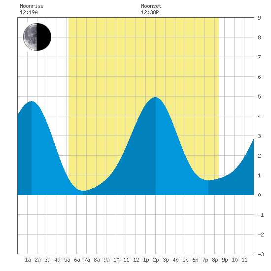 Pawtuxet Cove tide chart for Friday, June 28, 2024