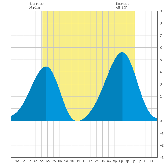 Pawtuxet Cove tide chart for Monday, June 3, 2024