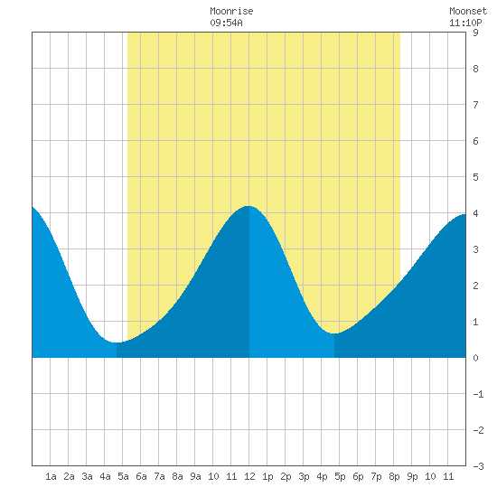 Pawtuxet Cove tide chart for Wednesday, July 10, 2024