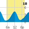 Pawtuxet Cove tide chart for Wednesday, July 10, 2024