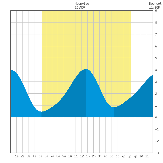 Pawtuxet Cove tide chart for Thursday, July 11, 2024