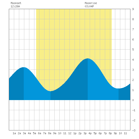 Pawtuxet Cove tide chart for Monday, July 15, 2024