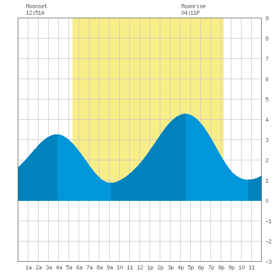 Pawtuxet Cove tide chart for Tuesday, July 16, 2024