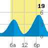 Pawtuxet Cove tide chart for Friday, July 19, 2024