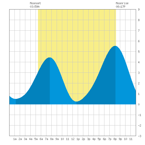 Pawtuxet Cove tide chart for Saturday, July 20, 2024