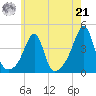 Pawtuxet Cove tide chart for Sunday, July 21, 2024