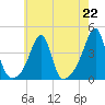 Pawtuxet Cove tide chart for Monday, July 22, 2024