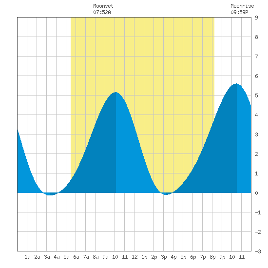 Pawtuxet Cove tide chart for Tuesday, July 23, 2024