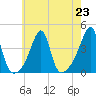 Pawtuxet Cove tide chart for Tuesday, July 23, 2024