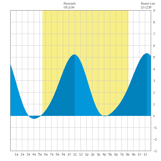 Pawtuxet Cove tide chart for Wednesday, July 24, 2024