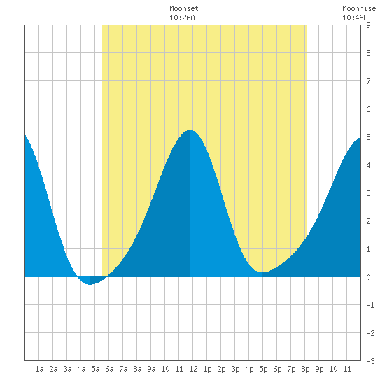 Pawtuxet Cove tide chart for Thursday, July 25, 2024