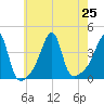Pawtuxet Cove tide chart for Thursday, July 25, 2024