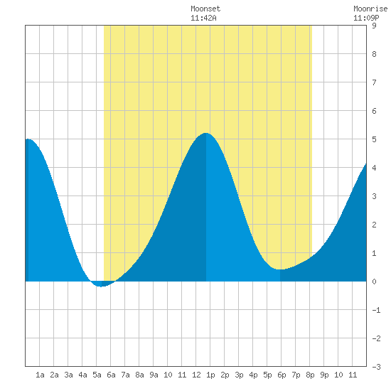 Pawtuxet Cove tide chart for Friday, July 26, 2024