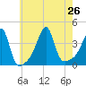Pawtuxet Cove tide chart for Friday, July 26, 2024