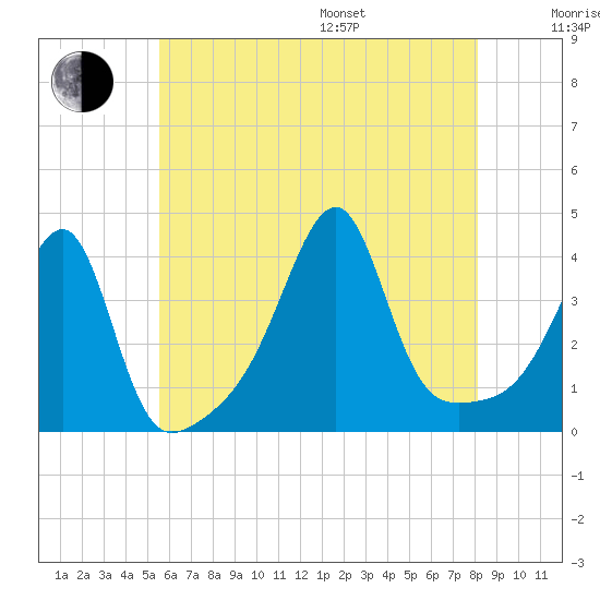 Pawtuxet Cove tide chart for Saturday, July 27, 2024