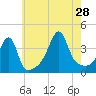 Pawtuxet Cove tide chart for Sunday, July 28, 2024