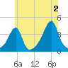 Pawtuxet Cove tide chart for Tuesday, July 2, 2024