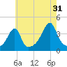 Pawtuxet Cove tide chart for Wednesday, July 31, 2024