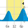 Pawtuxet Cove tide chart for Thursday, July 4, 2024