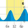 Pawtuxet Cove tide chart for Saturday, July 6, 2024