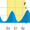 Pawtuxet Cove tide chart for Sunday, July 7, 2024