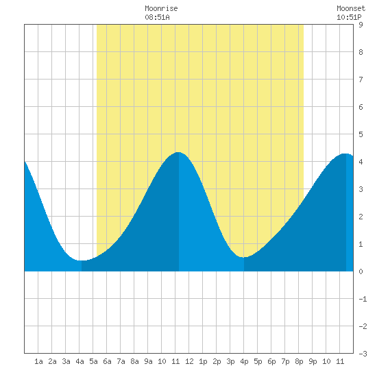 Pawtuxet Cove tide chart for Tuesday, July 9, 2024