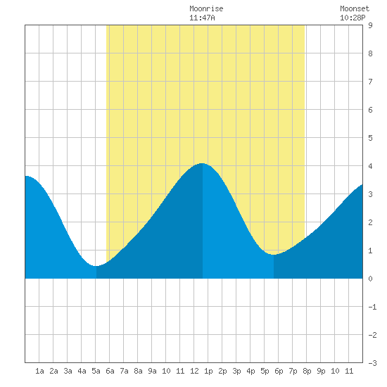 Pawtuxet Cove tide chart for Saturday, August 10, 2024