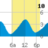 Pawtuxet Cove tide chart for Saturday, August 10, 2024