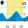Pawtuxet Cove tide chart for Monday, August 12, 2024